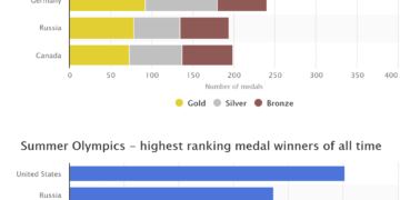 The number of medals won by the top five countries in the summer and winter Olympics