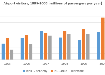 The number of travellers using three major airports in New York City