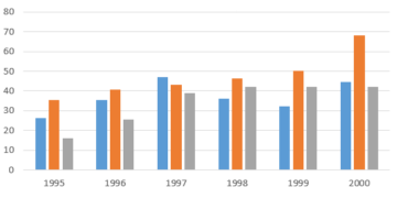 The number of travellers using three major airports in New York City