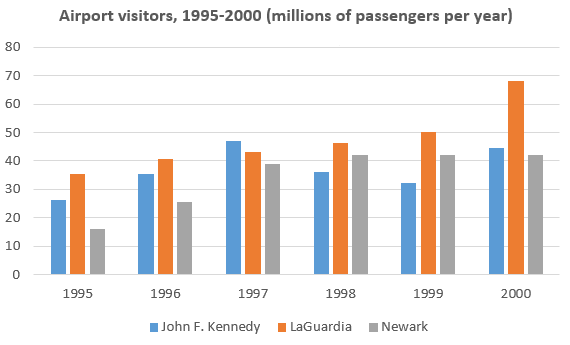 The number of travellers using three major airports in New York City