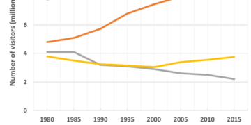 The number of visitors to four international museums between 1980 and 2015