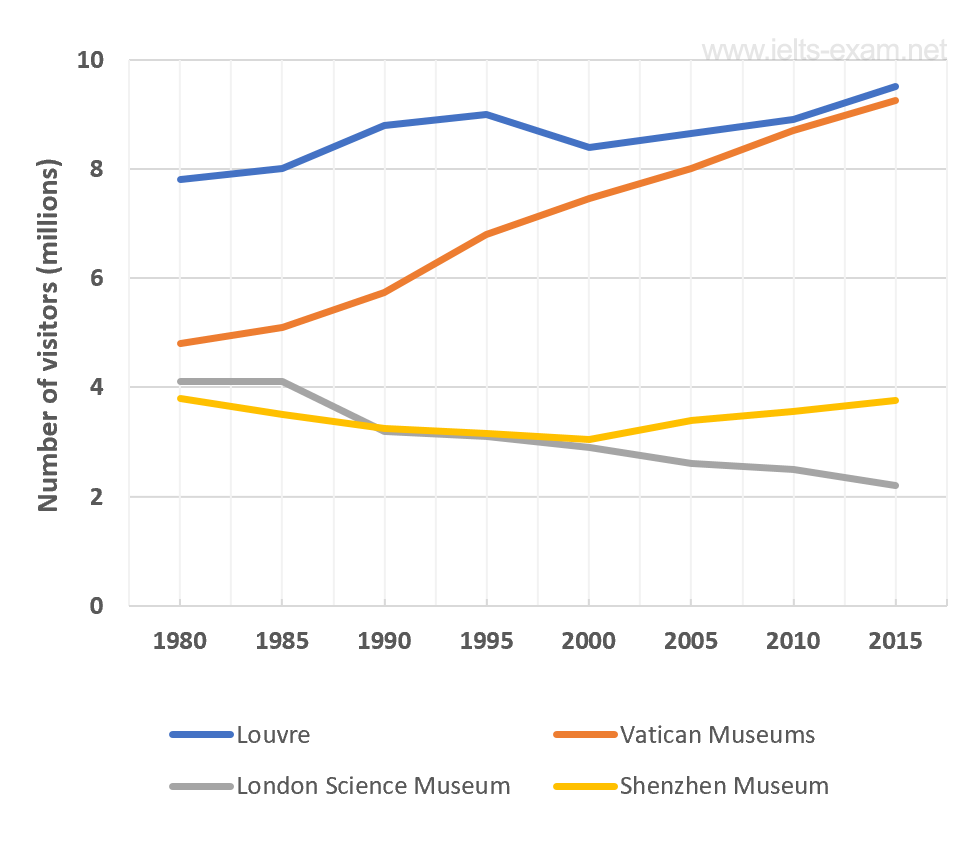 The number of visitors to four international museums between 1980 and 2015