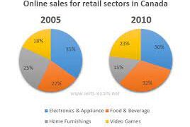 The online shopping sales for retail sectors in Canada
