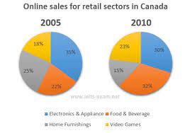 The online shopping sales for retail sectors in Canada