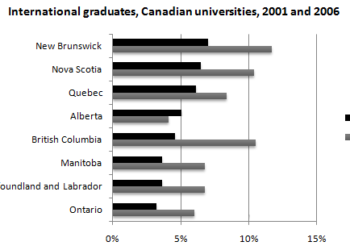 The percentage change in the share of international students among university graduates in different Canadian provinces