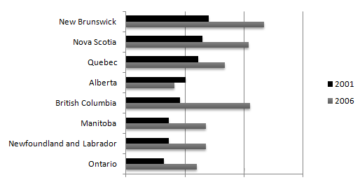 The percentage change in the share of international students among university graduates in different Canadian provinces