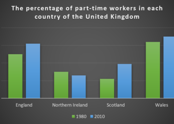 The percentage of part-time workers in each country of the United Kingdom in 1980 and 2010