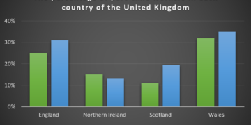 The percentage of part-time workers in each country of the United Kingdom in 1980 and 2010