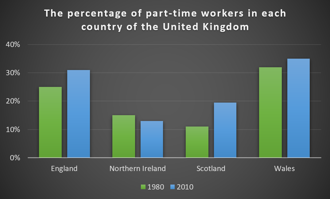 The percentage of part-time workers in each country of the United Kingdom in 1980 and 2010
