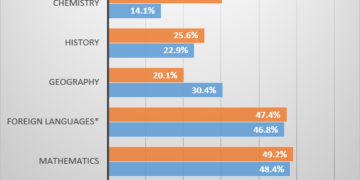 The percentage of students who passed their high school competency exams