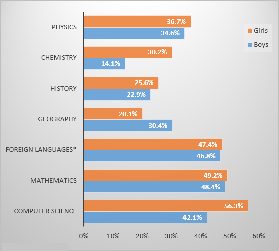 The percentage of students who passed their high school competency exams