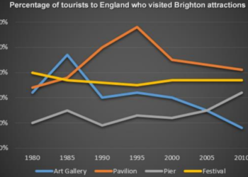 The percentage of tourists to England who visited four different attractions