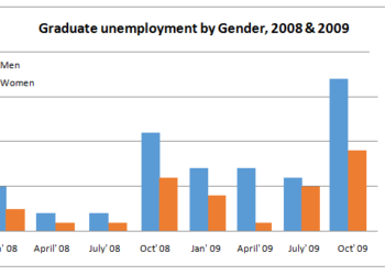 The percentage of unemployed graduates