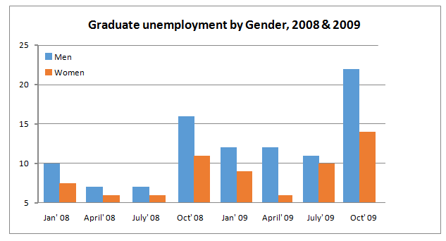 The percentage of unemployed graduates
