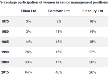 The percentage participation of women in senior management in three companies