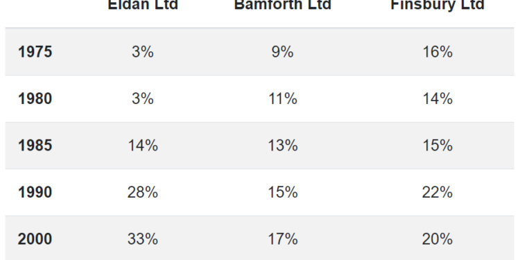 The percentage participation of women in senior management in three companies