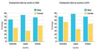 The percentages of men and women in employment in three countries in 2005 and 2015