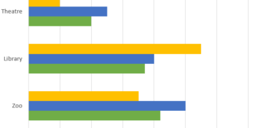 The places visited by different people living in Canada