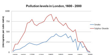 The pollution levels in London between 1600 and 2000