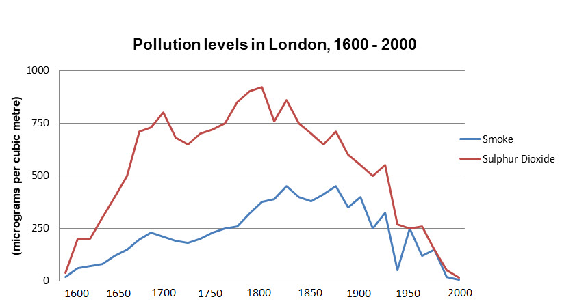 The pollution levels in London between 1600 and 2000
