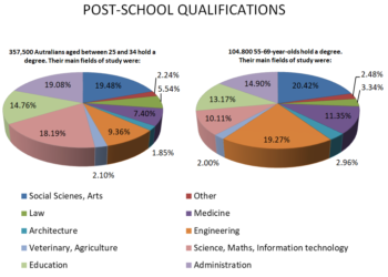 The post-school qualifications held by Canadians