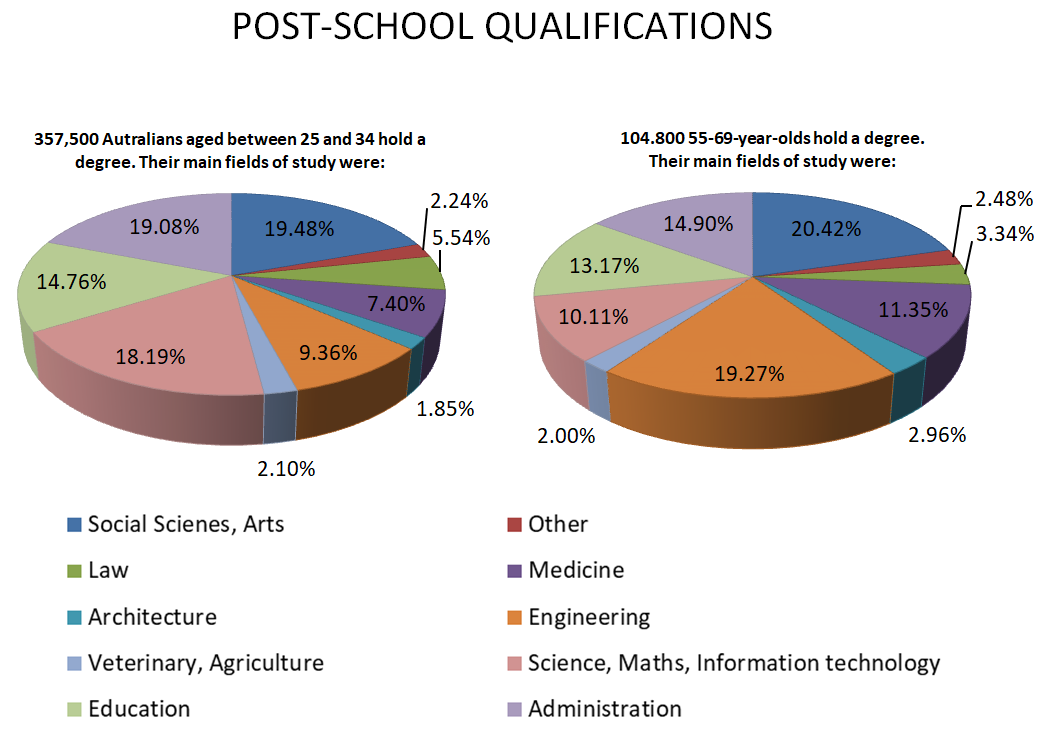 The post-school qualifications held by Canadians