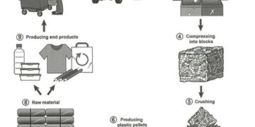 The process for recycling plastic bottles