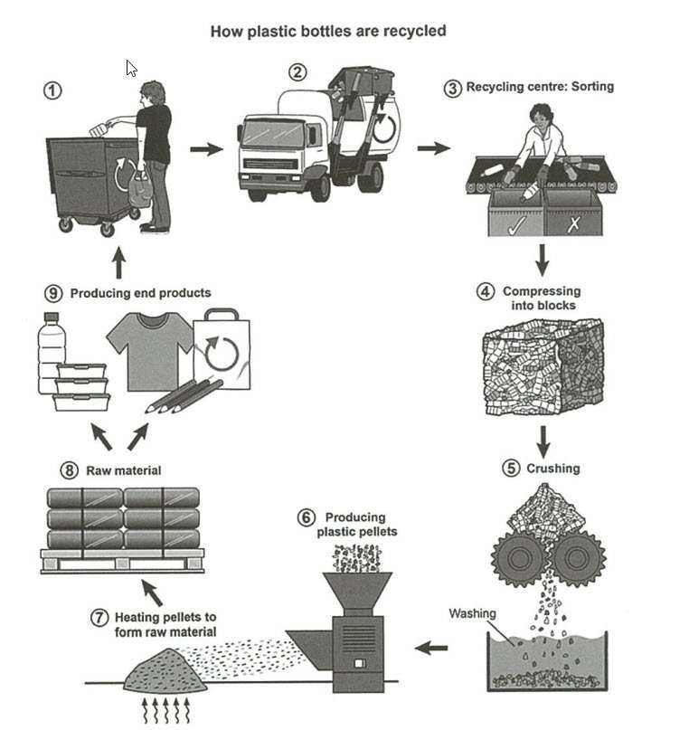 The process for recycling plastic bottles