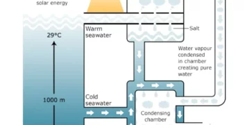 The production of electricity using a system called Ocean Thermal Energy Conversion