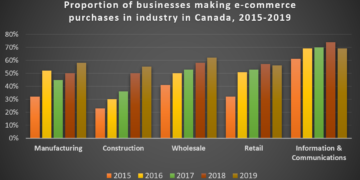 The proportion of businesses making e-commerce purchases by industry in Canada