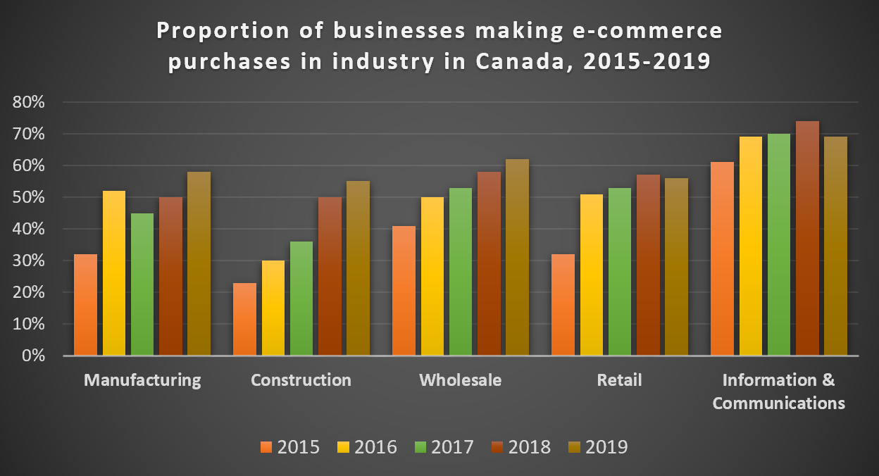 The proportion of businesses making e-commerce purchases by industry in Canada