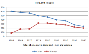 The rate of smoking in men and women in Someland
