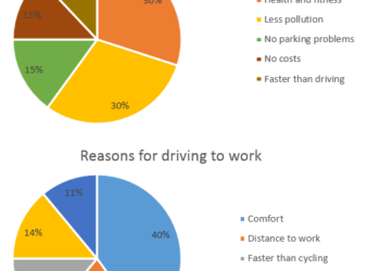 The reasons why people travel to work by bicycle or by car