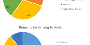 The reasons why people travel to work by bicycle or by car