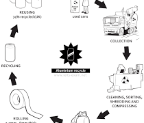 The recycling process of aluminium cans