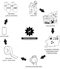 The recycling process of aluminium cans