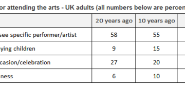 The results of a 20-year study into why adults in the UK attend arts events