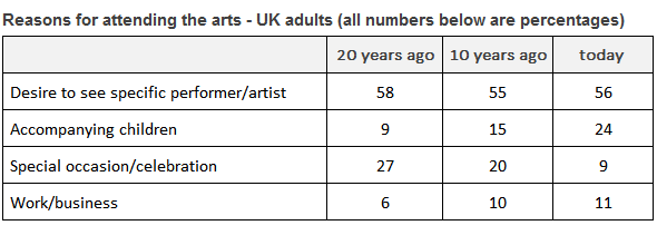 The results of a 20-year study into why adults in the UK attend arts events