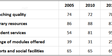 The results of surveys about McGill University