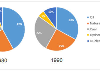 The two graphs show the main sources of energy in the USA