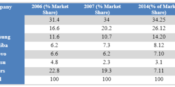 The worldwide market share of the notebook computer market for manufacturers