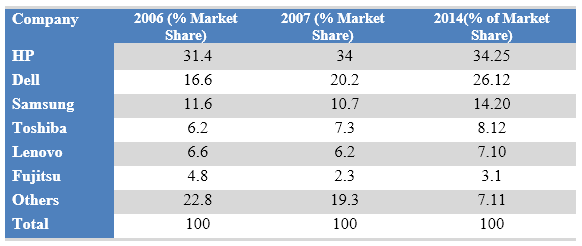 The worldwide market share of the notebook computer market for manufacturers