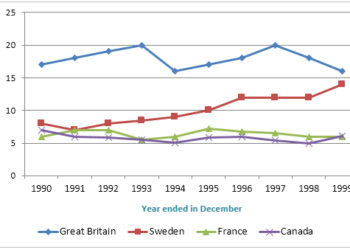 Thefts per thousand vehicles in four countries