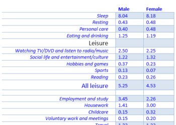 Time spent by UK males and females on different daily activities