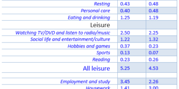 Time spent by UK males and females on different daily activities