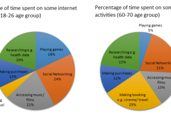 Time younger and older people spend on various Internet activities