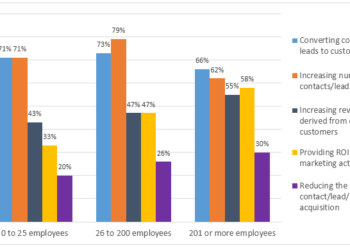 Top priorities by business companies in the USA