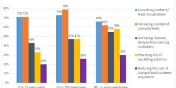 Top priorities by business companies in the USA