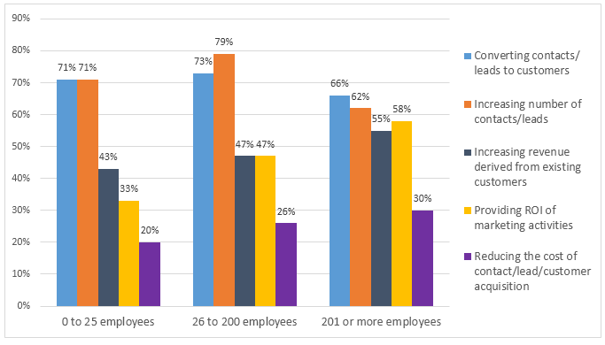 Top priorities by business companies in the USA