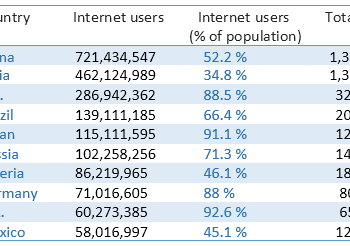 Top ten Internet users by country in 2016